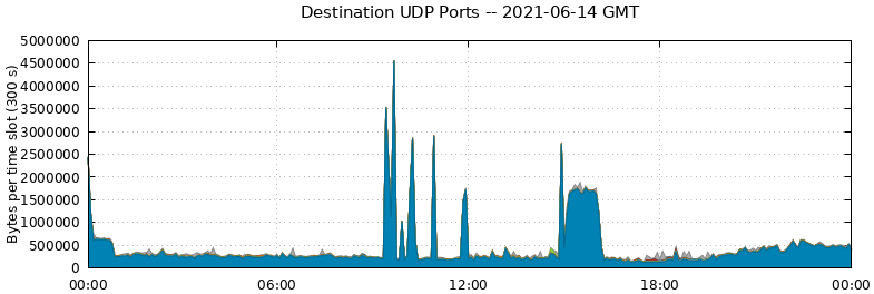 Destination UDP Ports