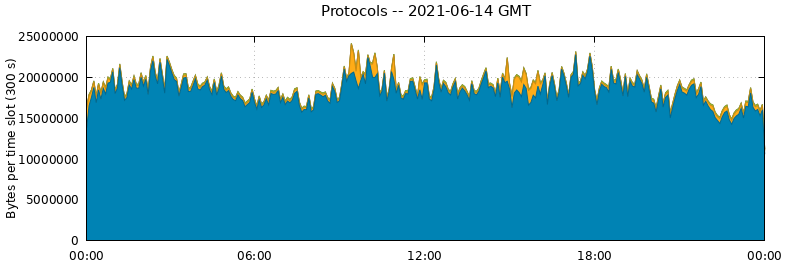 Protocols