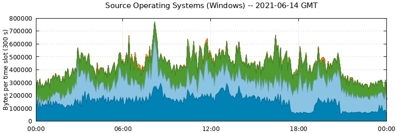 Source Operating Systems (Windows)
