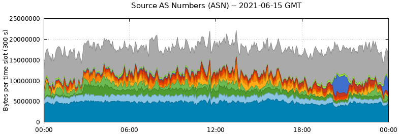 Source AS Numbers (ASNs)