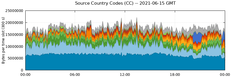 Source Country Codes (CCs)