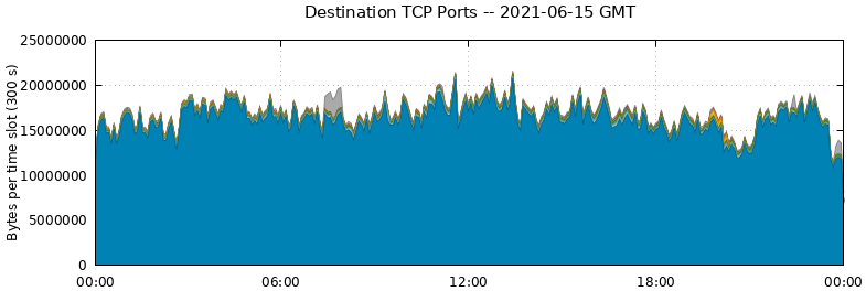 Destination TCP Ports
