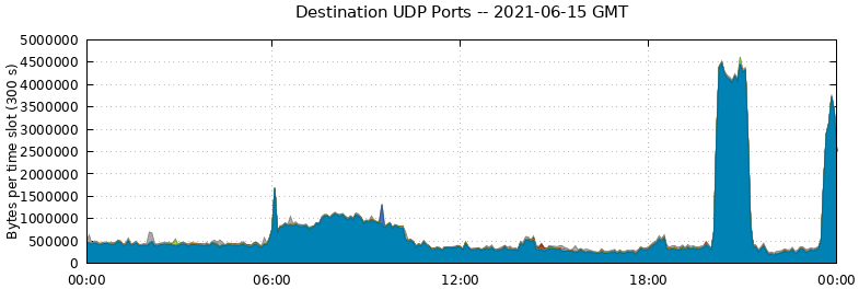 Destination UDP Ports