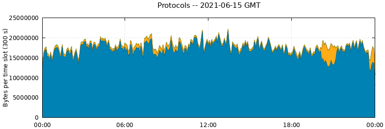 Protocols