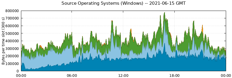 Source Operating Systems (Windows)
