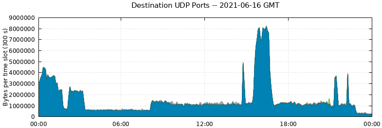 Destination UDP Ports