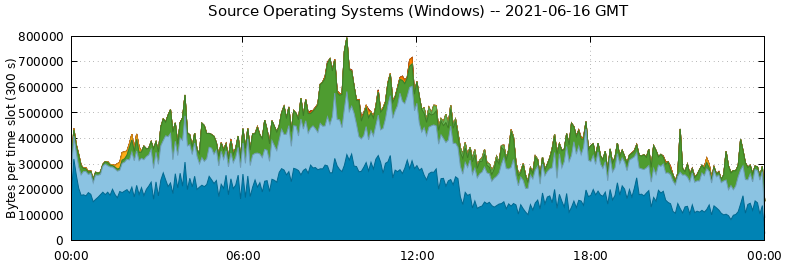 Source Operating Systems (Windows)