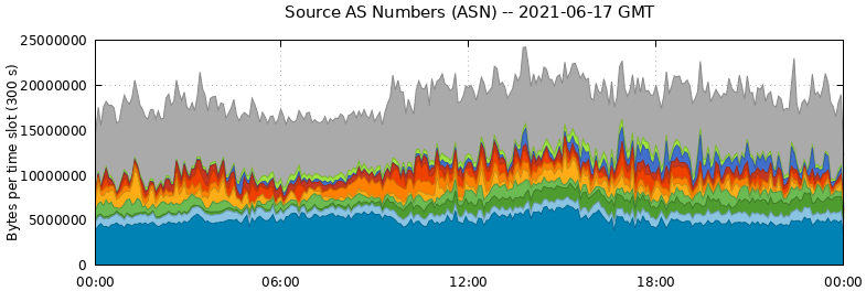 Source AS Numbers (ASNs)
