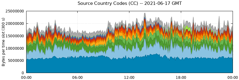 Source Country Codes (CCs)