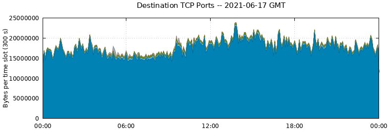 Destination TCP Ports