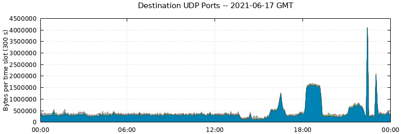 Destination UDP Ports