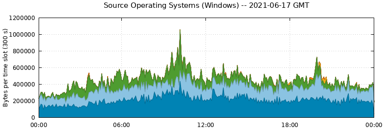 Source Operating Systems (Windows)
