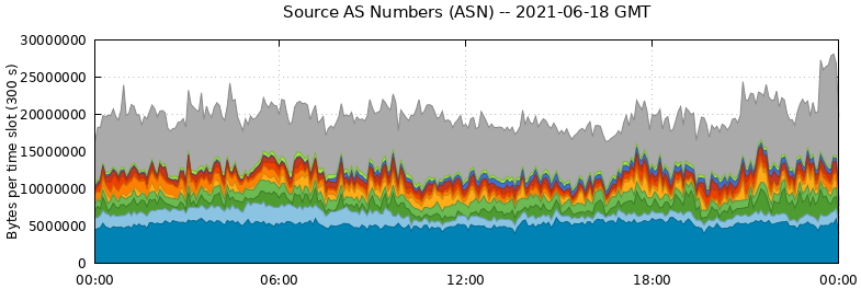 Source AS Numbers (ASNs)
