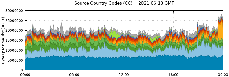 Source Country Codes (CCs)