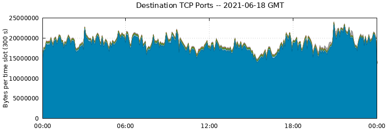 Destination TCP Ports