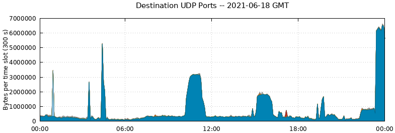 Destination UDP Ports