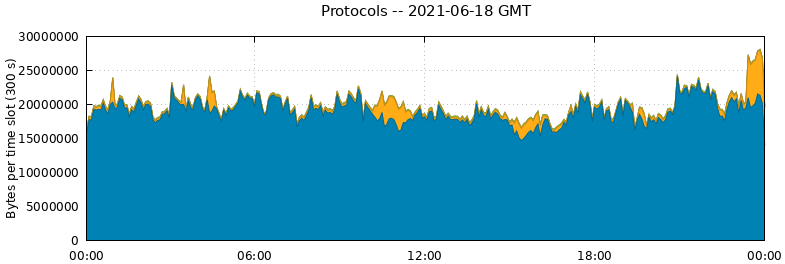 Protocols