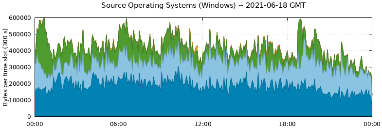 Source Operating Systems (Windows)