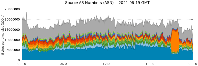 Source AS Numbers (ASNs)