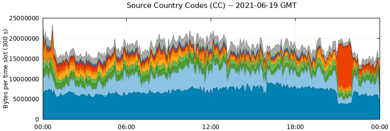 Source Country Codes (CCs)