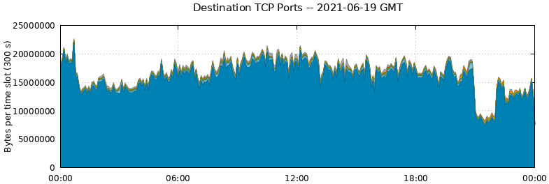 Destination TCP Ports