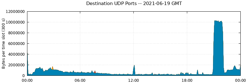Destination UDP Ports