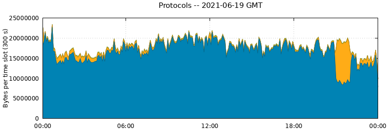 Protocols