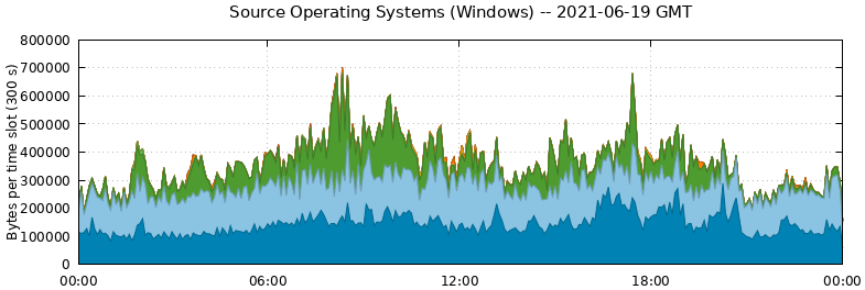 Source Operating Systems (Windows)