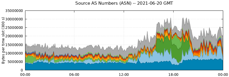 Source AS Numbers (ASNs)