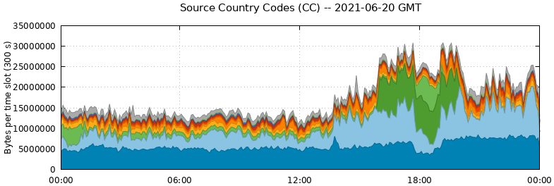 Source Country Codes (CCs)