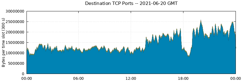 Destination TCP Ports