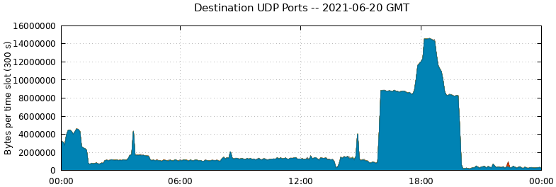Destination UDP Ports