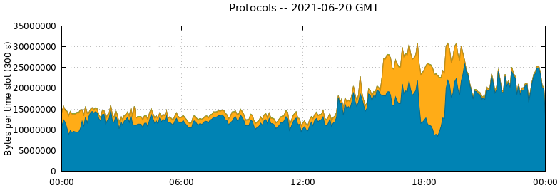 Protocols