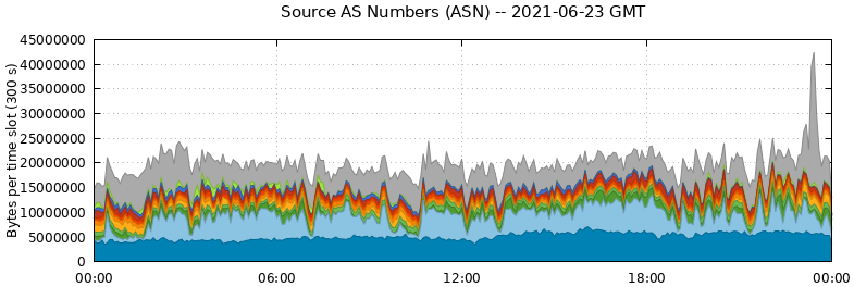 Source AS Numbers (ASNs)