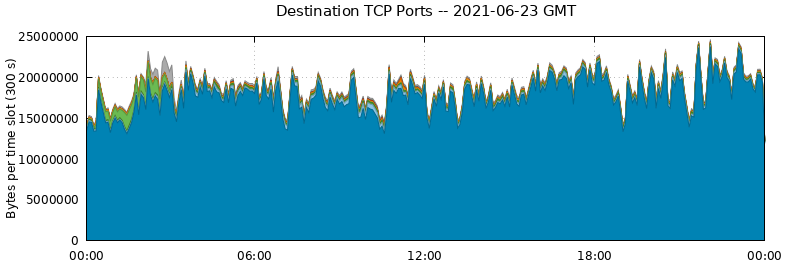 Destination TCP Ports