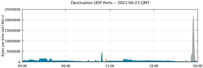 Destination UDP Ports