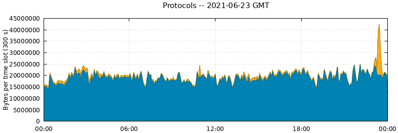 Protocols