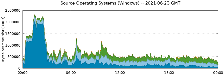 Source Operating Systems (Windows)
