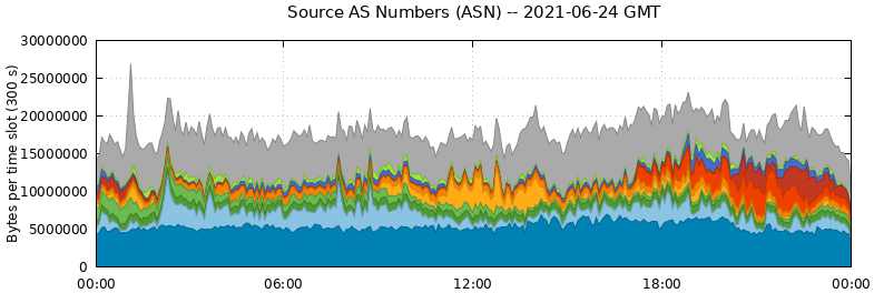 Source AS Numbers (ASNs)