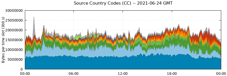 Source Country Codes (CCs)