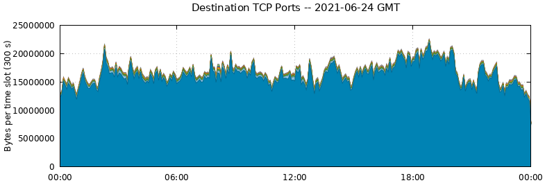 Destination TCP Ports