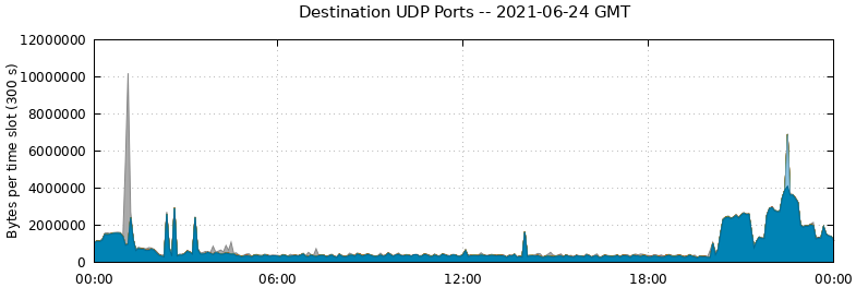 Destination UDP Ports