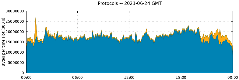 Protocols