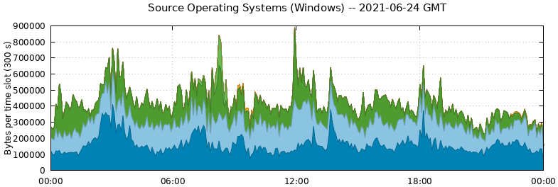 Source Operating Systems (Windows)