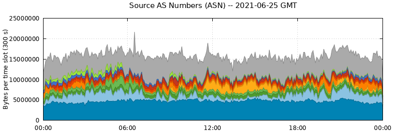 Source AS Numbers (ASNs)