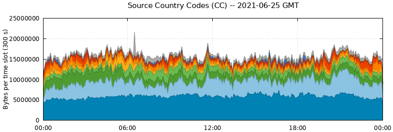 Source Country Codes (CCs)