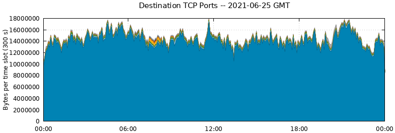 Destination TCP Ports