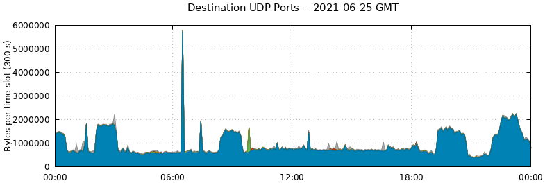 Destination UDP Ports