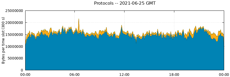 Protocols