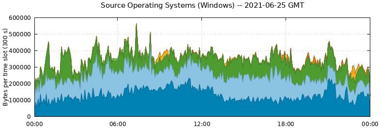 Source Operating Systems (Windows)